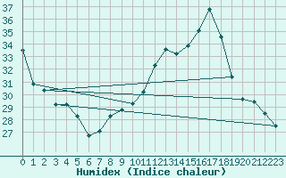 Courbe de l'humidex pour Nonaville (16)