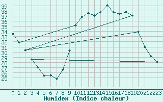 Courbe de l'humidex pour Figari (2A)