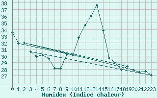 Courbe de l'humidex pour Biarritz (64)