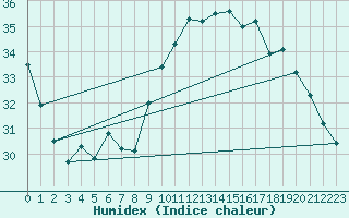 Courbe de l'humidex pour Montpellier (34)