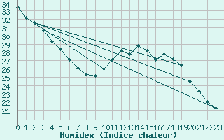 Courbe de l'humidex pour Cap de la Hve (76)