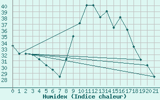 Courbe de l'humidex pour Decimomannu