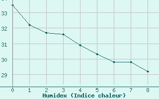 Courbe de l'humidex pour Orlando, Orlando International Airport