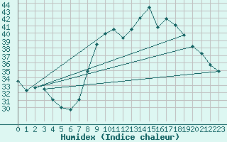 Courbe de l'humidex pour Figari (2A)