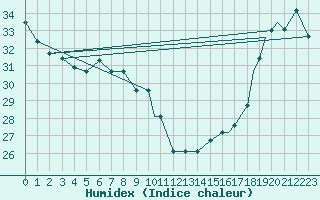 Courbe de l'humidex pour Tupelo, Tupelo Regional Airport