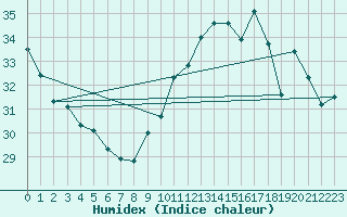 Courbe de l'humidex pour Saint-Clment-de-Rivire (34)