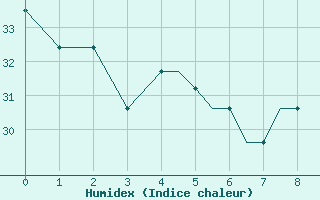 Courbe de l'humidex pour Lexington, Blue Grass Airport