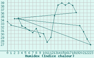 Courbe de l'humidex pour Le Luc (83)