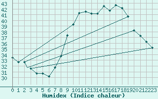 Courbe de l'humidex pour Timimoun