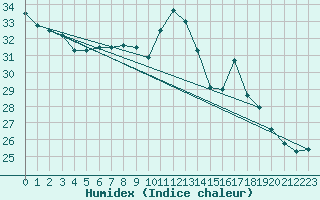 Courbe de l'humidex pour Perpignan Moulin  Vent (66)