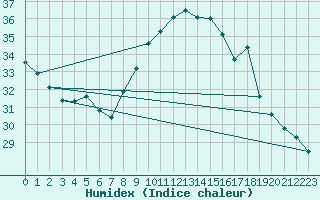 Courbe de l'humidex pour Aniane (34)