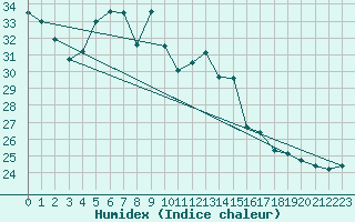 Courbe de l'humidex pour Cap Corse (2B)