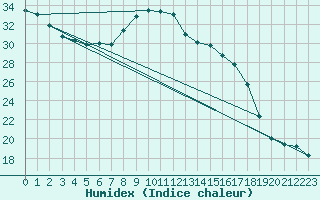 Courbe de l'humidex pour Lingen