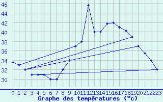 Courbe de tempratures pour Timimoun