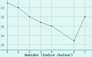 Courbe de l'humidex pour Timimoun