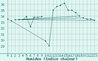 Courbe de l'humidex pour Montpellier (34)