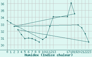 Courbe de l'humidex pour Caratinga