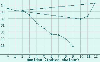 Courbe de l'humidex pour Valenca