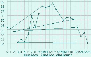 Courbe de l'humidex pour Trapani / Birgi