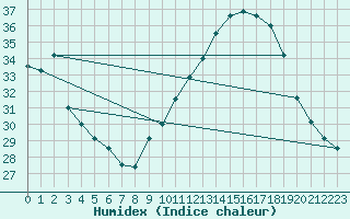 Courbe de l'humidex pour Saint-Nazaire-d'Aude (11)