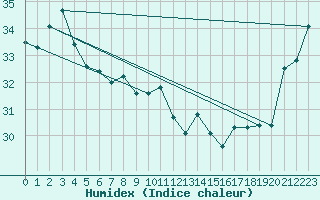 Courbe de l'humidex pour Ile Art