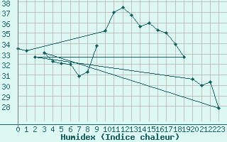 Courbe de l'humidex pour Six-Fours (83)