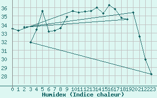 Courbe de l'humidex pour Pointe de Socoa (64)