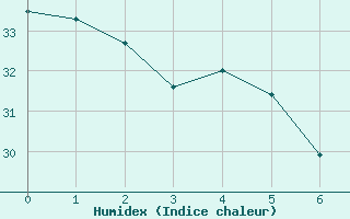 Courbe de l'humidex pour Atlanta, Hartsfield - Jackson Atlanta International Airport