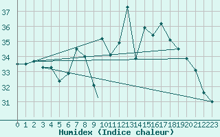 Courbe de l'humidex pour Trapani / Birgi