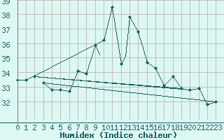 Courbe de l'humidex pour Cap Mele (It)