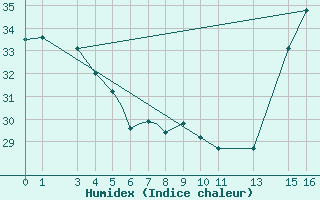 Courbe de l'humidex pour Austin City, Austin Camp Mabry