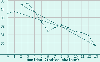 Courbe de l'humidex pour Tanegashima