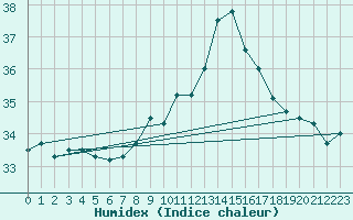 Courbe de l'humidex pour Cap Pertusato (2A)