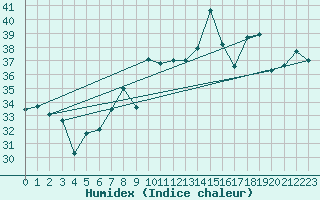 Courbe de l'humidex pour Ile Rousse (2B)