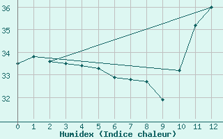 Courbe de l'humidex pour Linhares