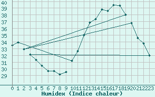 Courbe de l'humidex pour Montauban (82)