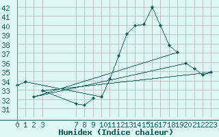 Courbe de l'humidex pour Bujarraloz