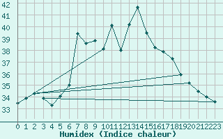 Courbe de l'humidex pour Ponza