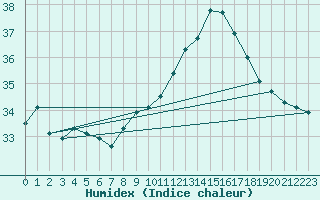 Courbe de l'humidex pour Cap Pertusato (2A)