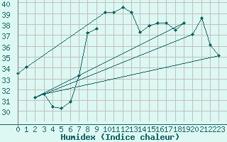 Courbe de l'humidex pour Jijel Achouat
