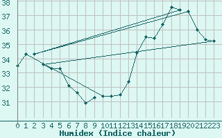 Courbe de l'humidex pour Barranquilla / Ernestocortissoz