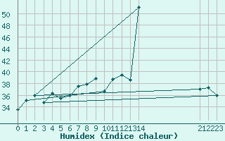 Courbe de l'humidex pour le bateau BARFR03