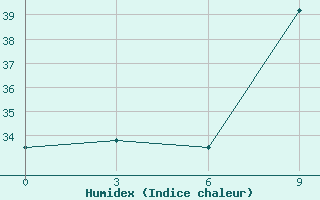 Courbe de l'humidex pour Akim Oda