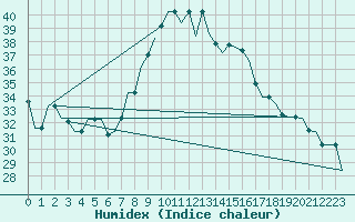 Courbe de l'humidex pour Nouasseur