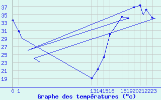 Courbe de tempratures pour Culiacan, Sin.