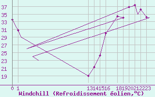 Courbe du refroidissement olien pour Culiacan, Sin.