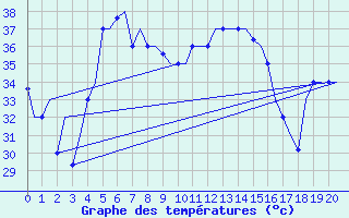 Courbe de tempratures pour Larnaca Airport