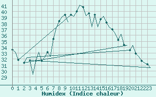 Courbe de l'humidex pour Reus (Esp)