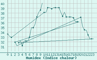 Courbe de l'humidex pour Gnes (It)