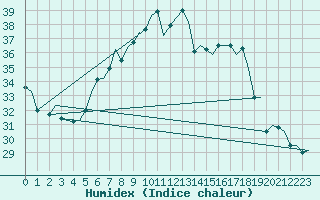 Courbe de l'humidex pour Firenze / Peretola